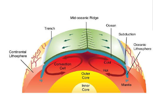 Plate Tectonics and Earth Dynamics